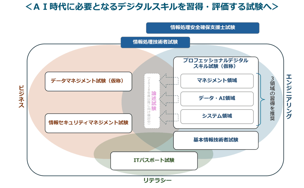 IPAの見直し案の図